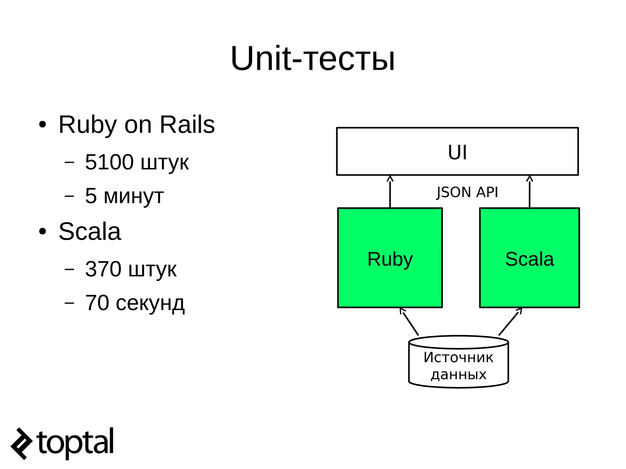 Unit-тесты
● Ruby on Rails
– 5100 штук
– 5 минут
● Scala
– 370 штук
– 70 секунд
UI
JSON API
Scala
Источник
данных
Ruby
 