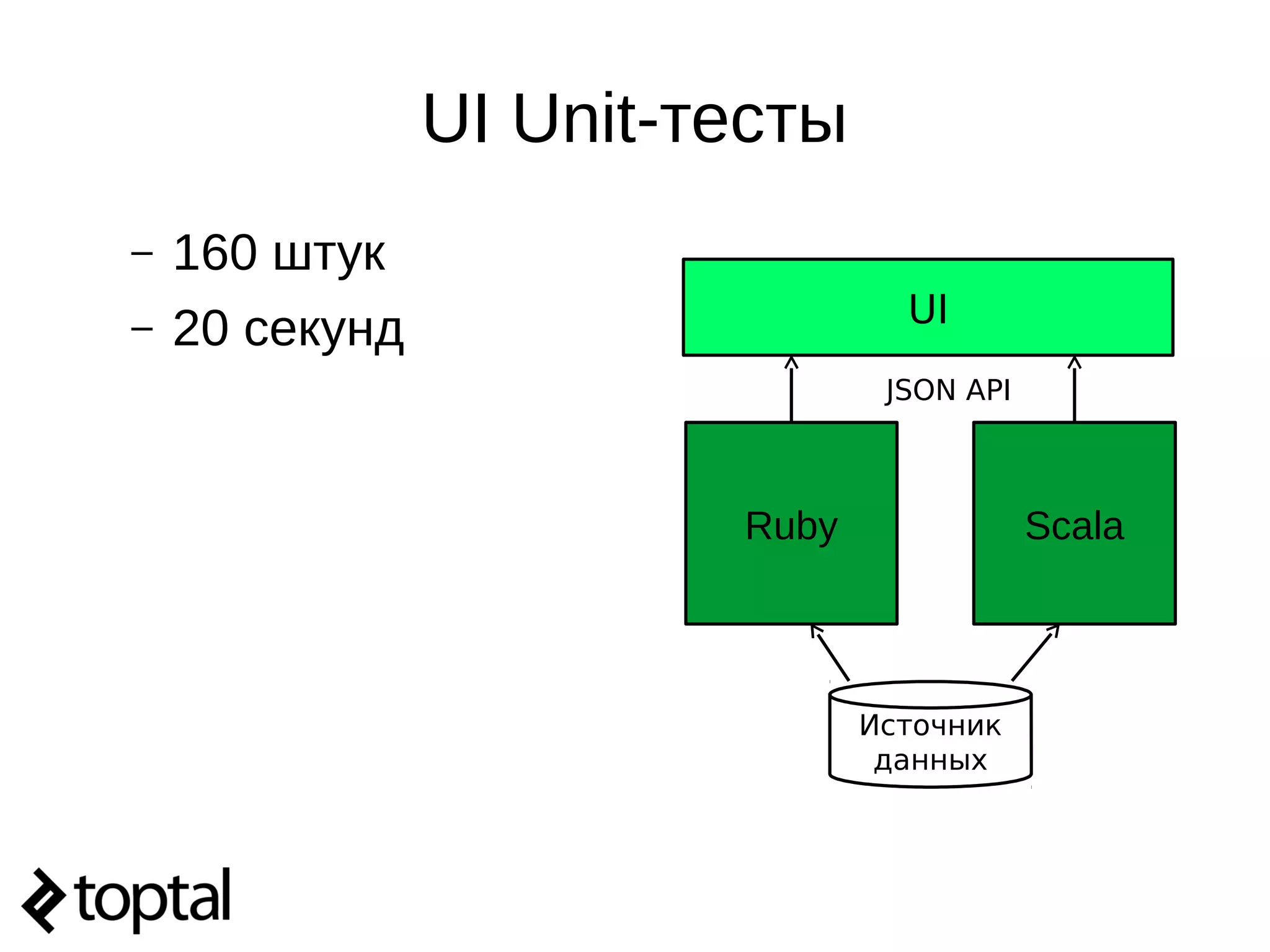 UI Unit-тесты
– 160 штук
– 20 секунд UI
JSON API
Scala
Источник
данных
Ruby
 