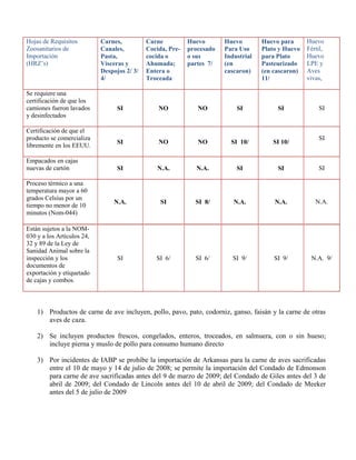 Hojas de Requisitos         Carnes,          Carne          Huevo       Huevo        Huevo para      Huevo
Zoosanitarios de            Canales,         Cocida, Pre-   procesado   Para Uso     Plato y Huevo   Fértil,
Importación                 Pasta,           cocida o       o sus       Industrial   para Plato      Huevo
(HRZ’s)                     Vísceras y       Ahumada;       partes 7/   (en          Pasteurizado    LPE y
                            Despojos 2/ 3/   Entera o                   cascaron)    (en cascaron)   Aves
                            4/               Troceada                                11/             vivas,

Se requiere una
certificación de que los
camiones fueron lavados           SI             NO            NO           SI            SI             SI
y desinfectados

Certificación de que el
producto se comercializa                                                                                 SI
                                  SI             NO            NO         SI 10/        SI 10/
libremente en los EEUU.

Empacados en cajas
nuevas de cartón                  SI            N.A.          N.A.          SI            SI             SI

Proceso térmico a una
temperatura mayor a 60
grados Celsius por un
                                N.A.              SI          SI 8/        N.A.          N.A.           N.A.
tiempo no menor de 10
minutos (Nom-044)

Están sujetos a la NOM-
030 y a los Artículos 24,
32 y 89 de la Ley de
Sanidad Animal sobre la
inspección y los                  SI            SI 6/         SI 6/        SI 9/         SI 9/        N.A. 9/
documentos de
exportación y etiquetado
de cajas y combos.



    1) Productos de carne de ave incluyen, pollo, pavo, pato, codorniz, ganso, faisán y la carne de otras
       aves de caza.

    2) Se incluyen productos frescos, congelados, enteros, troceados, en salmuera, con o sin hueso;
       incluye pierna y muslo de pollo para consumo humano directo

    3) Por incidentes de IABP se prohíbe la importación de Arkansas para la carne de aves sacrificadas
       entre el 10 de mayo y 14 de julio de 2008; se permite la importación del Condado de Edmonson
       para carne de ave sacrificadas antes del 9 de marzo de 2009; del Condado de Giles antes del 3 de
       abril de 2009; del Condado de Lincoln antes del 10 de abril de 2009; del Condado de Meeker
       antes del 5 de julio de 2009
 