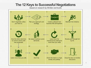 8
|
MTL: The Professional Development Programme
Agreement and After
The 12 Keys to Successful Negotiations
1
Don't negotiate unless
you have to.
2
Plan your approach and
strategy.
3
Create a pleasant but
business-like atmosphere.
4
Maintain the initiative.
8
Give the other side time
to come to terms with
new proposals.
7
Be ready to jettison some
demands.
6
Leave room for
manoeuvre by asking for
more than you need
5
Reveal your strength bit
by bit.
9
Listen more than you talk.
10
Don't lie.
11
Clinch the deal on a high,
briskly and politely.
12
Close the door on further
discussion.
(based on research by Winkler and Scott)
 