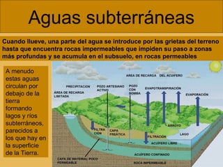Aguas subterráneas
Cuando llueve, una parte del agua se introduce por las grietas del terreno
hasta que encuentra rocas impermeables que impiden su paso a zonas
más profundas y se acumula en el subsuelo, en rocas permeables
A menudo
estas aguas
circulan por
debajo de la
tierra
formando
lagos y ríos
subterráneos,
parecidos a
los que hay en
la superficie
de la Tierra.
 