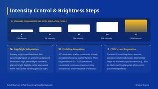 Intensity Control & Brightness Steps
STANDARD STANDARDIZED ICAO 5-STEP REGULATION PROFILE
Day/Night Adaptation
Runway brightness thresholds alter
dynamically based on ambient background
luminance. High percentages counteract
glare in bright daylight, while attenuated
lower steps avoid blinding pilots at night.
Visibility Adaptation
ATC modulates scaling constraints actively
alongside changing weather factors. Thick
fog conditions (CAT II/III operations)
necessitate continuous maximum step
activation to preserve spatial orientation.
CCR Current Regulation
Constant Current Regulators execute
precision switching between distinct step
steps via discrete output currents (e.g., 4.8A
to 6.6A), matching targeted photometric
parameters perfectly.
B
1
1% Intensity
B2
3% Intensity
B3
10% Intensity
B4
30% Intensity
B5
100% Intensity
Rahul Sharma | Airfield Ground Lighting (AGL) Specialist © Rahul Sharma
 