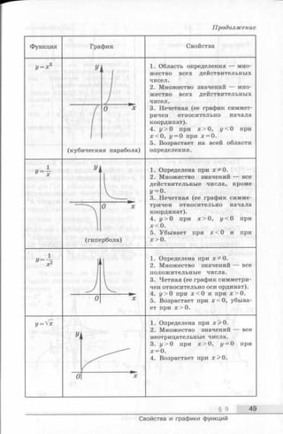 Продолжение
Функция График Свойства
У = х 1. Область определения — мно­
жество всех действительных
чисел.
2. Множество значений — мно­
жество всех действительных
чисел.
3. Нечетная (ее график симмет­
ричен относительно начала
координат).
4. у> О при х > 0 , у < 0 при
х < 0 , у = О при х = 0.
5. Возрастает на всей области
определения.
(гипербола)
1. Определена при х^О.
2. Множество значений — все
действительные числа, кроме
у = 0.
3. Нечетная (ее график симме­
тричен относительно начала
координат).
4. у> 0 при х > 0 , у < 0 при
х<0.
5. Убывает при х < 0 и при
х> 0 .
1. Определена при х^О.
2. Множество значений — все
полож ительные числа.
3. Четная (ее график симметри­
чен относительно оси ординат).
4. у > 0 при К О и при х>0.
5. Возрастает при х<0, убыва­
ет при х > 0 .
1. Определена при х> 0 .
2. Множество значений — все
неотрицательные числа.
3. у> 0 при х > 0 , у = 0 при
х = 0.
4. Возрастает при х>0 .
_____________________________ § 9 49
Свойства и графики функций
 