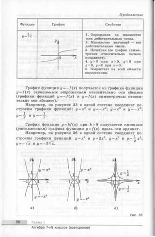 Продолжение
Функция График Свойства
,= 'х 1. Определена на множестве
всех действительных чисел.
2. Множество значений — все
действительные числа.
3. Нечетная (ее график симме­
тричен относительно начала
координат).
4. у > 0 при х > 0 , у < 0 при
х < 0 , у = 0 при х = 0.
5. Возрастает на всей области
определения.
График функции y = - f ( x ) получается из графика функции
y = f ( x ) зеркальным отражением относительно оси абсцисс
(графики функций y = - f ( x ) и y = f ( x ) симметричны относи­
тельно оси абсцисс).
Например, на рисунке 35 в одной системе координат по­
строены графики функций: у = х 2 и у = - х 2; у = х 3 и у = - х 3;
График функции y = kf(x) при k > 0 получается сжатием
(растяжением) графика функции y = f (x ) вдоль оси ординат.
Например, на рисунке 36 в одной системе координат по­
строены графики функций: у = х 2 и у = 2х2; у = х 2 и у = ~ х 2;
у = -Гх и у = - 3 Vx.
Р и с . 3 5
50 Глава I
Алгебра 7—9 классов (повторение)
 