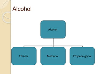Alcohol
Alcohol
Ethanol Methanol Ethylene glycol
 