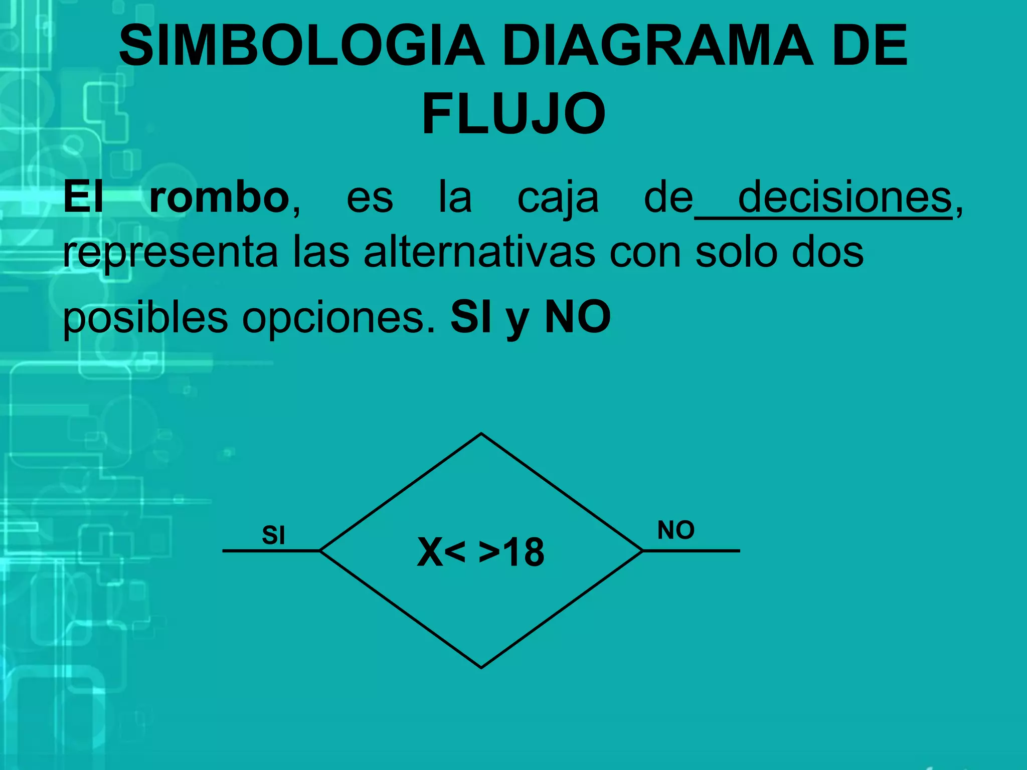 El rombo, es la caja de decisiones,
representa las alternativas con solo dos
posibles opciones. SI y NO
SIMBOLOGIA DIAGRAMA DE
FLUJO
X< >18
SI NO
 