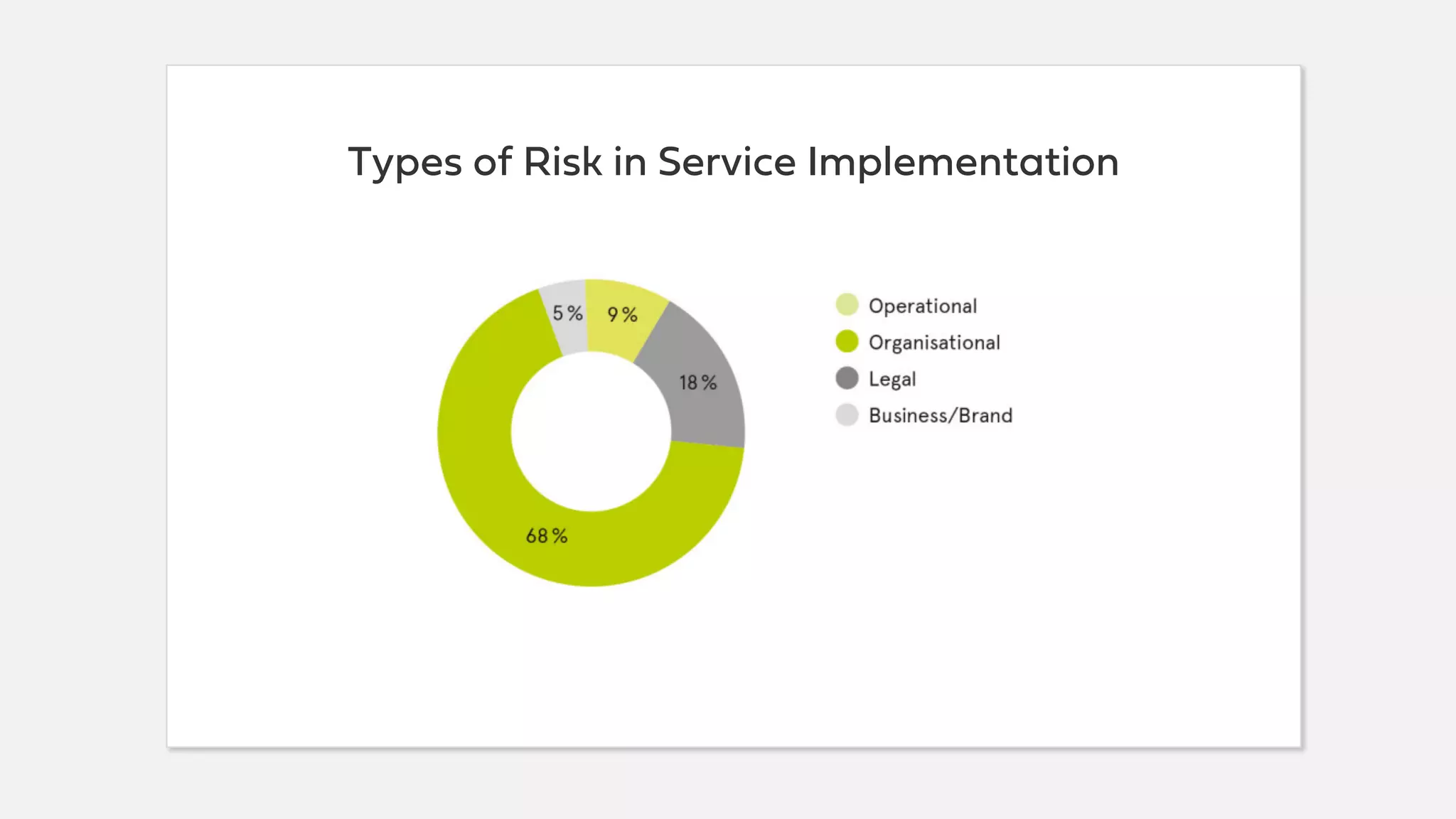 Types of Risk in Service Implementation
 