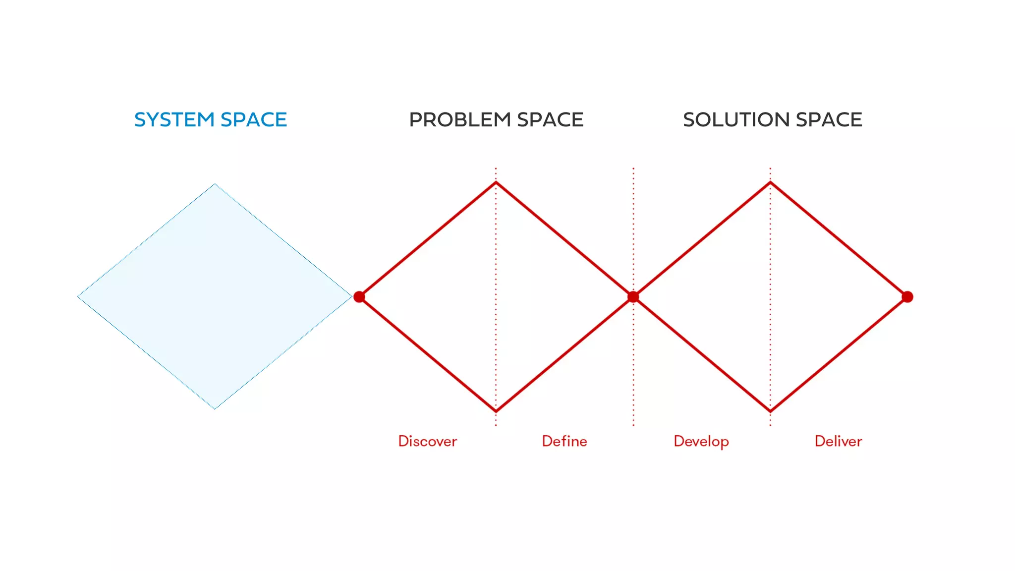 PROBLEM SPACE SOLUTION SPACESYSTEM SPACE
 
