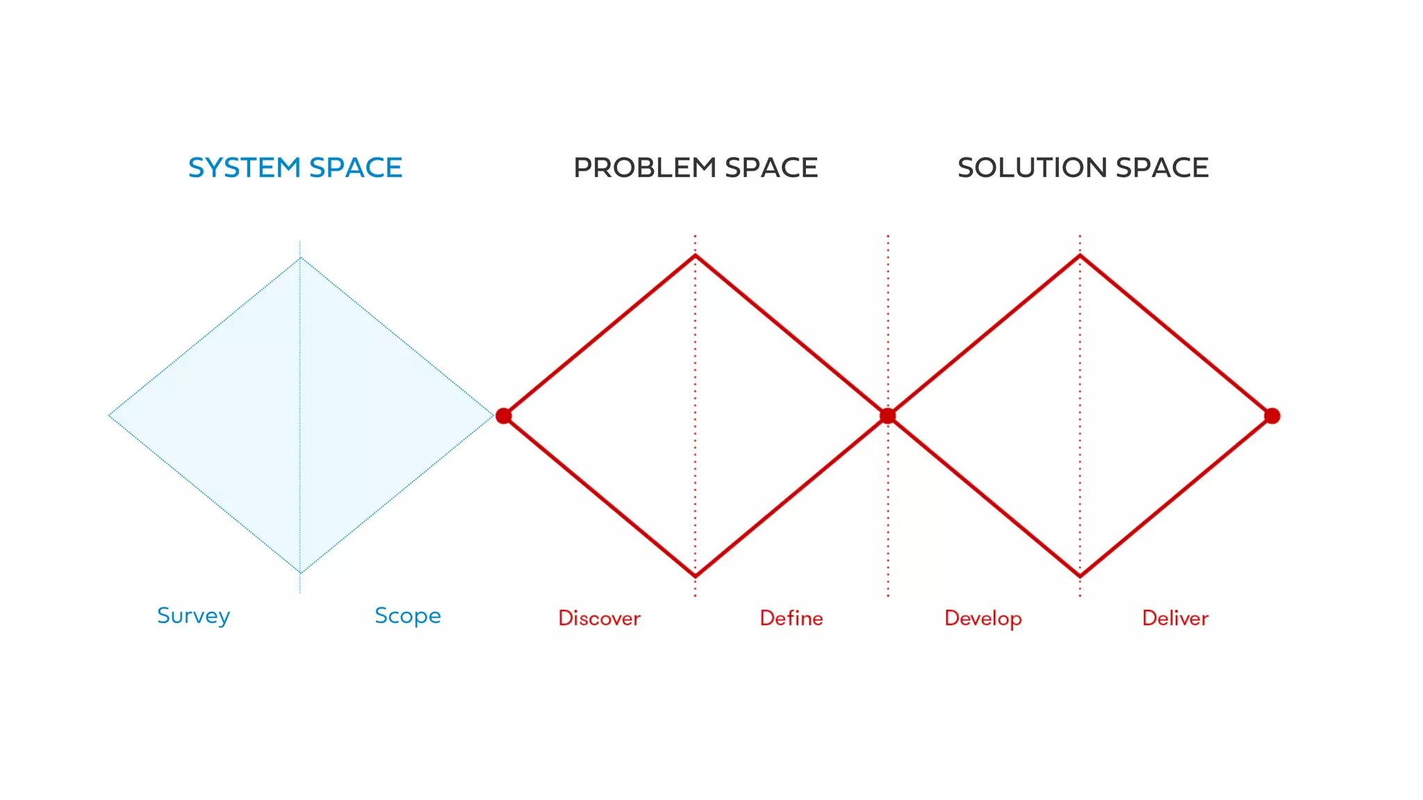 PROBLEM SPACE SOLUTION SPACESYSTEM SPACE
Survey Scope
 