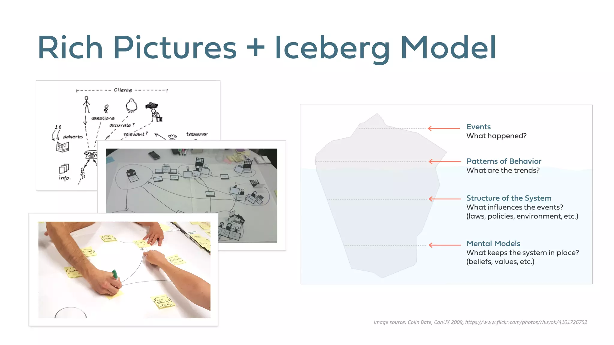 Rich Pictures + Iceberg Model
Image source: Colin Bate, CanUX 2009, https://www.flickr.com/photos/rhuvok/4101726752
 