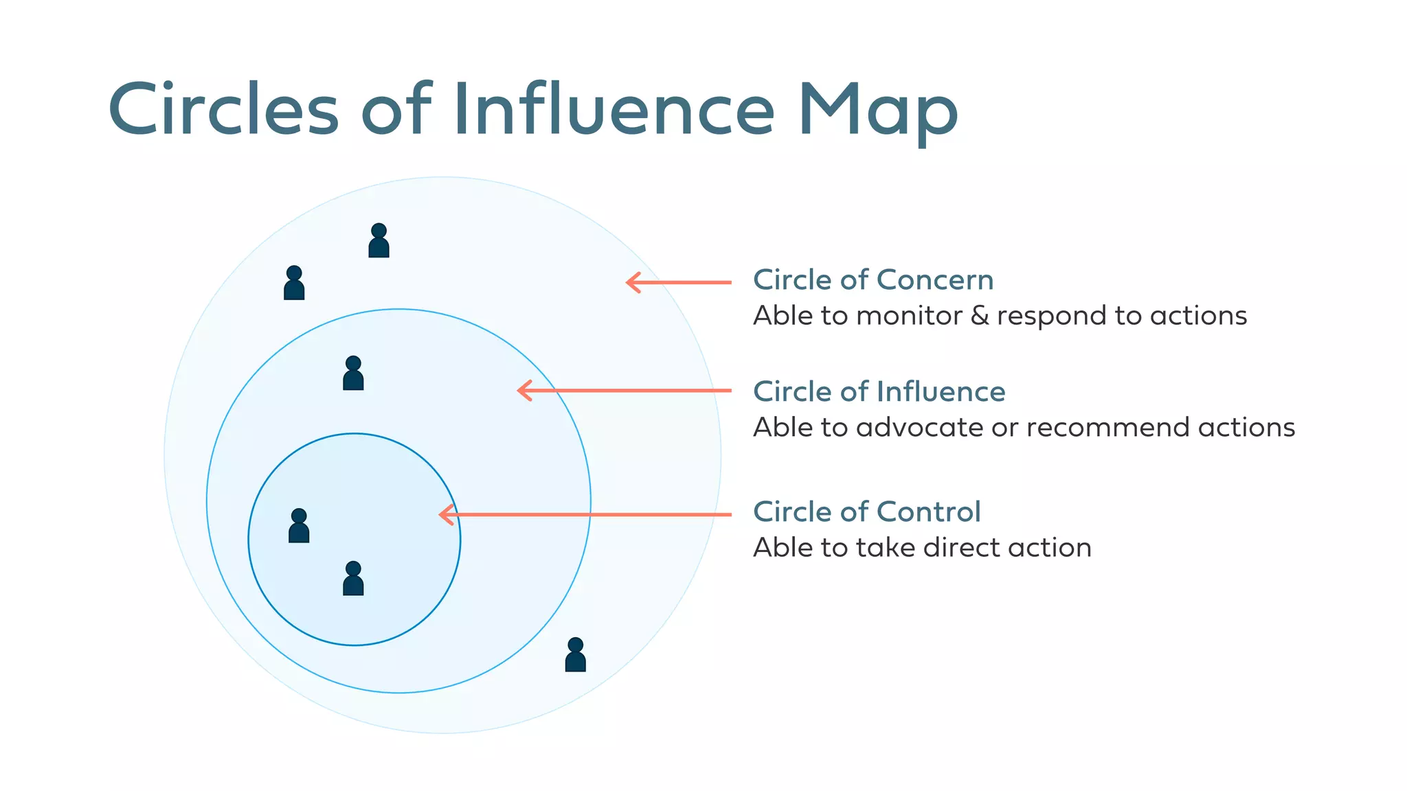 Circle of Control
Able to take direct action
Circle of Concern
Able to monitor & respond to actions
Circle of Influence
Able to advocate or recommend actions
Circles of Influence Map
 