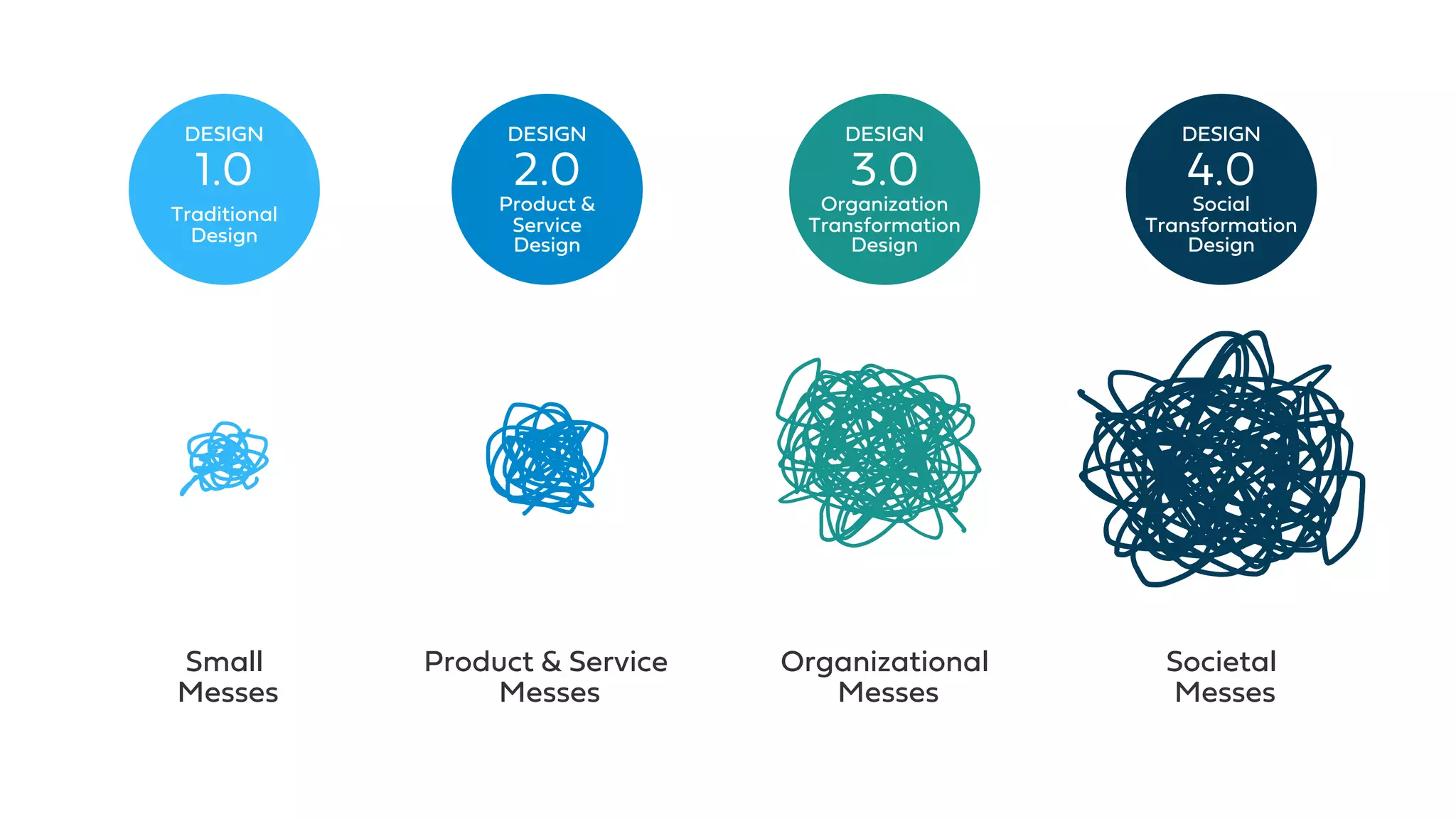 DESIGN
4.0
Social
Transformation
Design
DESIGN
3.0
Organization
Transformation
Design
DESIGN
2.0
Product &
Service
Design
DESIGN
1.0
Traditional
Design
Small
Messes
Product & Service
Messes
Organizational
Messes
Societal
Messes
 
