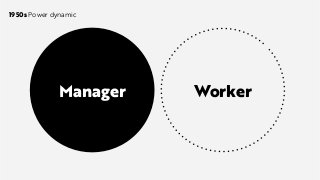 Manager Worker
1950s Power dynamic
 