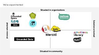 Processoriented
Solutionoriented
Situated in organizations
Situated in community
Grounded Data
WNH
We’ve experimented
 