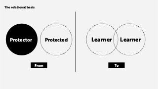 The relational basisThe relational basis
LearnerLearner
To
Protector
From
Protected
 