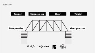 Tension Compression TorsionShear
Structure
Best practice Next practice
 