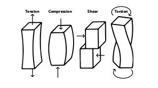 Tension Compression Shear Torsion
 