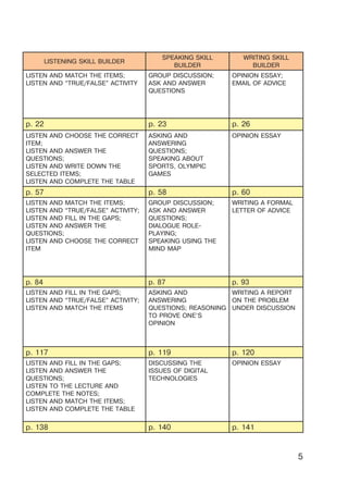 5
LISTENING SKILL BUILDER
SPEAKING SKILL
BUILDER
WRITING SKILL
BUILDER
LISTEN AND MATCH THE ITEMS;
LISTEN AND “TRUE/FALSE” ACTIVITY
GROUP DISCUSSION;
ASK AND ANSWER
QUESTIONS
OPINION ESSAY;
EMAIL OF ADVICE
p. 22 p. 23 p. 26
LISTEN AND CHOOSE THE CORRECT
ITEM;
LISTEN AND ANSWER THE
QUESTIONS;
LISTEN AND WRITE DOWN THE
SELECTED ITEMS;
LISTEN AND COMPLETE THE TABLE
ASKING AND
ANSWERING
QUESTIONS;
SPEAKING ABOUT
SPORTS, OLYMPIC
GAMES
OPINION ESSAY
p. 57 p. 58 p. 60
LISTEN AND MATCH THE ITEMS;
LISTEN AND “TRUE/FALSE” ACTIVITY;
LISTEN AND FILL IN THE GAPS;
LISTEN AND ANSWER THE
QUESTIONS;
LISTEN AND CHOOSE THE CORRECT
ITEM
GROUP DISCUSSION;
ASK AND ANSWER
QUESTIONS;
DIALOGUE ROLE-
PLAYING;
SPEAKING USING THE
MIND MAP
WRITING A FORMAL
LETTER OF ADVICE
p. 84 p. 87 p. 93
LISTEN AND FILL IN THE GAPS;
LISTEN AND “TRUE/FALSE” ACTIVITY;
LISTEN AND MATCH THE ITEMS
ASKING AND
ANSWERING
QUESTIONS; REASONING
TO PROVE ONE’S
OPINION
WRITING A REPORT
ON THE PROBLEM
UNDER DISCUSSION
p. 117 p. 119 p. 120
LISTEN AND FILL IN THE GAPS;
LISTEN AND ANSWER THE
QUESTIONS;
LISTEN TO THE LECTURE AND
COMPLETE THE NOTES;
LISTEN AND MATCH THE ITEMS;
LISTEN AND COMPLETE THE TABLE
DISCUSSING THE
ISSUES OF DIGITAL
TECHNOLOGIES
OPINION ESSAY
p. 138 p. 140 p. 141
Право для безоплатного розміщення підручника в мережі Інтернет має
Міністерство освіти і науки України http://mon.gov.ua/ та Інститут модернізації змісту освіти https://imzo.gov.ua
 