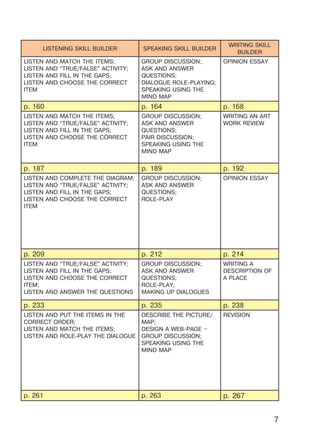 7
LISTENING SKILL BUILDER SPEAKING SKILL BUILDER
WRITING SKILL
BUILDER
LISTEN AND MATCH THE ITEMS;
LISTEN AND “TRUE/FALSE” ACTIVITY;
LISTEN AND FILL IN THE GAPS;
LISTEN AND CHOOSE THE CORRECT
ITEM
GROUP DISCUSSION;
ASK AND ANSWER
QUESTIONS;
DIALOGUE ROLE-PLAYING;
SPEAKING USING THE
MIND MAP
OPINION ESSAY
p. 160 p. 164 p. 168
LISTEN AND MATCH THE ITEMS;
LISTEN AND “TRUE/FALSE” ACTIVITY;
LISTEN AND FILL IN THE GAPS;
LISTEN AND CHOOSE THE CORRECT
ITEM
GROUP DISCUSSION;
ASK AND ANSWER
QUESTIONS;
PAIR DISCUSSION;
SPEAKING USING THE
MIND MAP
WRITING AN ART
WORK REVIEW
p. 187 p. 189 p. 192
LISTEN AND COMPLETE THE DIAGRAM;
LISTEN AND “TRUE/FALSE” ACTIVITY;
LISTEN AND FILL IN THE GAPS;
LISTEN AND CHOOSE THE CORRECT
ITEM
GROUP DISCUSSION;
ASK AND ANSWER
QUESTIONS;
ROLE-PLAY
OPINION ESSAY
p. 209 p. 212 p. 214
LISTEN AND “TRUE/FALSE” ACTIVITY;
LISTEN AND FILL IN THE GAPS;
LISTEN AND CHOOSE THE CORRECT
ITEM;
LISTEN AND ANSWER THE QUESTIONS
GROUP DISCUSSION;
ASK AND ANSWER
QUESTIONS;
ROLE-PLAY;
MAKING UP DIALOGUES
WRITING A
DESCRIPTION OF
A PLACE
p. 233 p. 235 p. 238
LISTEN AND PUT THE ITEMS IN THE
CORRECT ORDER;
LISTEN AND MATCH THE ITEMS;
LISTEN AND ROLE-PLAY THE DIALOGUE
DESCRIBE THE PICTURE/
MAP;
DESIGN A WEB-PAGE –
GROUP DISCUSSION;
SPEAKING USING THE
MIND MAP
REVISION
p. 261 p. 263 p. 267
Право для безоплатного розміщення підручника в мережі Інтернет має
Міністерство освіти і науки України http://mon.gov.ua/ та Інститут модернізації змісту освіти https://imzo.gov.ua
 