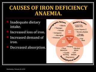CAUSES OF IRON DEFICIENCY
ANAEMIA.
 Inadequate dietary
intake.
 Increased loss of iron.
 Increased demand of
iron.
 Decreased absorption.
Wednesday, February 24, 2016
 