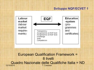 Sviluppo NQF/ECVET 1 European Qualification Framework = 8 livelli Quadro Nazionale delle Qualifiche Italia = ND 12/10/2010 T. Colombo 