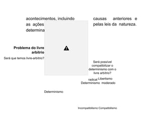 acontecimentos, incluindo
as ações humanas, são
determinadas por
causas anteriores e
pelas leis da natureza.
Problema do livre
arbítrio
Será que temos livre-arbítrio?
Será possível
compatibilizar o
determinismo com o
livre arbítrio?
Determinismo
radical Libertismo
Determinismo moderado
Incompatibilismo Compatibilismo
 