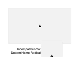 Incompatibilismo:
Determinismo Radical
 