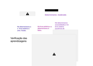 Compatibilismo
Determinismo moderado
Se há determinismo,
então não há
livre-arbítrio.
Há determinismo e
o livre-arbítrio é
uma ilusão.
Se há determinismo,
então não há
livre-arbítrio.
Há livre-arbítrio e o
determinismo é
falso.
Se há determinismo,
então não há
livre-arbítrio.
Há determinismo
(causalidade) e há
livre arbítrio
(ausência de
constrangimento).
Verificação das
aprendizagens
1. Calvin defende que não é
culpado pelas ações que
pratica. Porquê?
2. Qual é a medida imposta pelo
 
