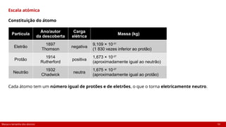Massa e tamanho dos átomos 10
Escala atómica
Constituição do átomo
Cada átomo tem um número igual de protões e de eletrões, o que o torna eletricamente neutro.
Partícula
Ano/autor
da descoberta
Carga
elétrica
Massa (kg)
Eletrão
1897
Thomson
negativa
9,109 × 10-31
(1 830 vezes inferior ao protão)
Protão
1914
Rutherford
positiva
1,673 × 10-27
(aproximadamente igual ao neutrão)
Neutrão
1932
Chadwick
neutra
1,675 × 10-27
(aproximadamente igual ao protão)
 
