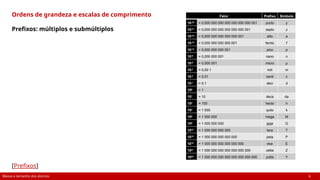 Massa e tamanho dos átomos 6
Ordens de grandeza e escalas de comprimento
Prefixos: múltiplos e submúltiplos
[Prefixos]
Fator Prefixo Símbolo
10-24
= 0,000 000 000 000 000 000 000 001 yocto y
10-21
= 0,000 000 000 000 000 000 001 zepto z
10-18
= 0,000 000 000 000 000 001 atto a
10-15
= 0,000 000 000 000 001 femto f
10-12
= 0,000 000 000 001 pico p
10-9
= 0,000 000 001 nano n
10-6
= 0,000 001 micro µ
10-3
= 0,00 1 mili m
10-2
= 0,01 centi c
10-1
= 0,1 deci d
100
= 1
101
= 10 deca da
102
= 100 hecto h
103
= 1 000 quilo k
106
= 1 000 000 mega M
109
= 1 000 000 000 giga G
1012
= 1 000 000 000 000 tera T
1015
= 1 000 000 000 000 000 peta P
1018
= 1 000 000 000 000 000 000 exa E
1021
= 1 000 000 000 000 000 000 000 zetta Z
1024
= 1 000 000 000 000 000 000 000 000 yotta Y
 