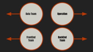 Operation
BackEnd
Team
Data Team
FrontEnd
Team
 