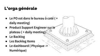 L’orga générale
● Le PO est dans le bureau à coté ( +
daily meeting)
● Product Support Engineer sur le
plateau ( + daily meeting)
● Le Backlog
● Les Backlog Items
● Le dashboard ( Physique ->
Numérique)
 