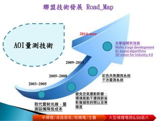 大型積體電路(LSI)晶片
聯盟技術發展 Road_Map
取代雷射光線，量
測設備降低成本
2003~2005
2005~2008
避免空氣擾動影響、
環境振動干擾與節省
影像擷取時間以及準
確度
彩色共焦顯微系統
干涉量測系統
2009~2013
AOI量測技術
半導體/液晶面板/微機電/生醫
2014~now
光學超解析技術
Wafer stage development
AI-based algorithms
3D vision for Industry 4.0
 