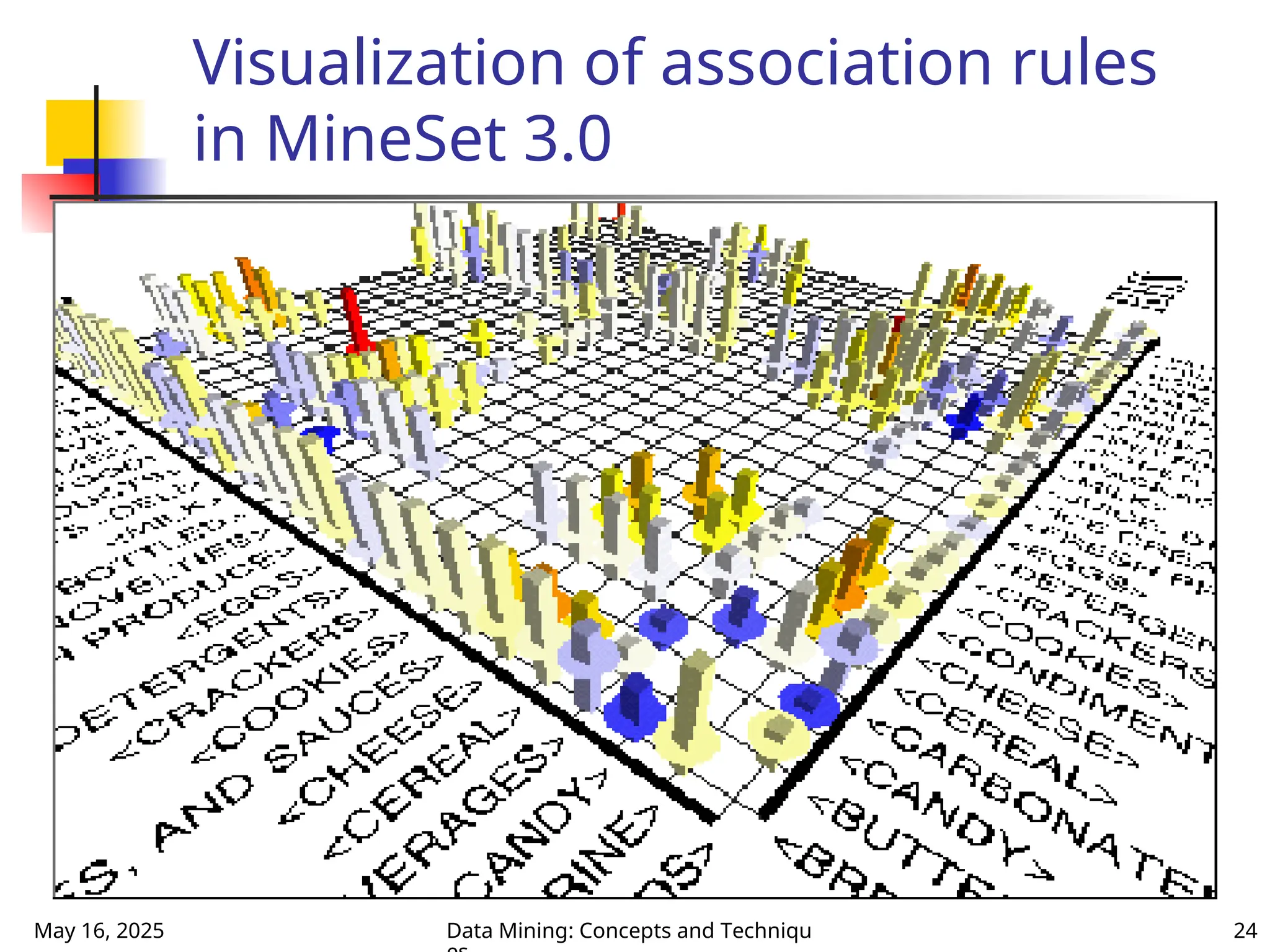 May 16, 2025 Data Mining: Concepts and Techniqu 24
Visualization of association rules
in MineSet 3.0
 
