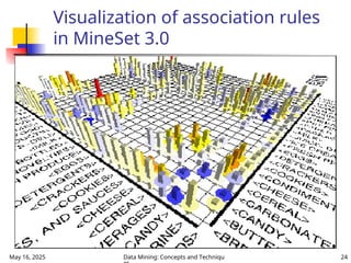 May 16, 2025 Data Mining: Concepts and Techniqu 24
Visualization of association rules
in MineSet 3.0
 