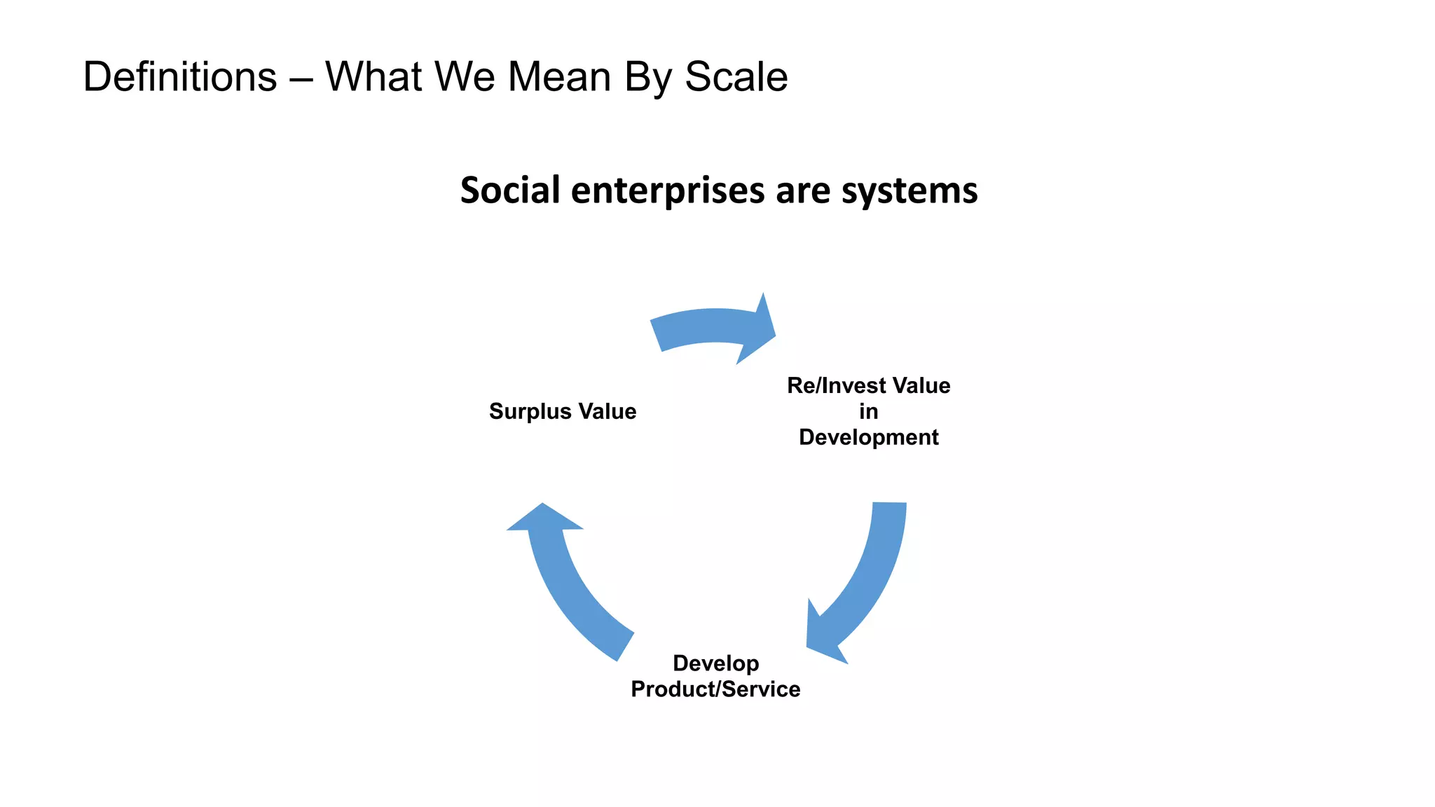 Definitions – What We Mean By Scale
Social enterprises are systems

Surplus Value

Re/Invest Value
in
Development

Develop
Product/Service

 