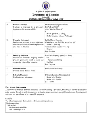 10 Declare Statement
Declares a reference to a procedure
implemented in an external file.
Declare Function getUserName
Lib "advapi32.dll"
Alias "GetUserNameA"
(
ByVal lpBuffer As String,
ByRef nSize As Integer) As Integer
11 Operator Statement
Declares the operator symbol, operands,
and code that define an operator procedure
on a class or structure.
Public Shared Operator +
(ByVal x As obj, ByVal y As obj) As obj
Dim r As New obj
' implemention code for r = x + y
Return r
End Operator
12 Property Statement
Declares the name of a property, and the
property procedures used to store and
retrieve the value of the property.
ReadOnly Property quote() As String
Get
Return quoteString
End Get
End Property
13 Event Statement
Declares a user-defined event.
Public Event Finished()
14 Delegate Statement
Used to declare a delegate.
Delegate Function MathOperator(
ByVal x As Double,
ByVal y As Double
) As Double
Executable Statements
An executable statement performs an action. Statements calling a procedure, branching to another place in the
code, looping through several statements, or evaluating an expression are executable statements. An assignment
statement is a special case of an executable statement
Example
The following example demonstrates a decision making statement –
Module decisions
Sub Main()
'local variable definition '
Dim a As Integer = 10
 