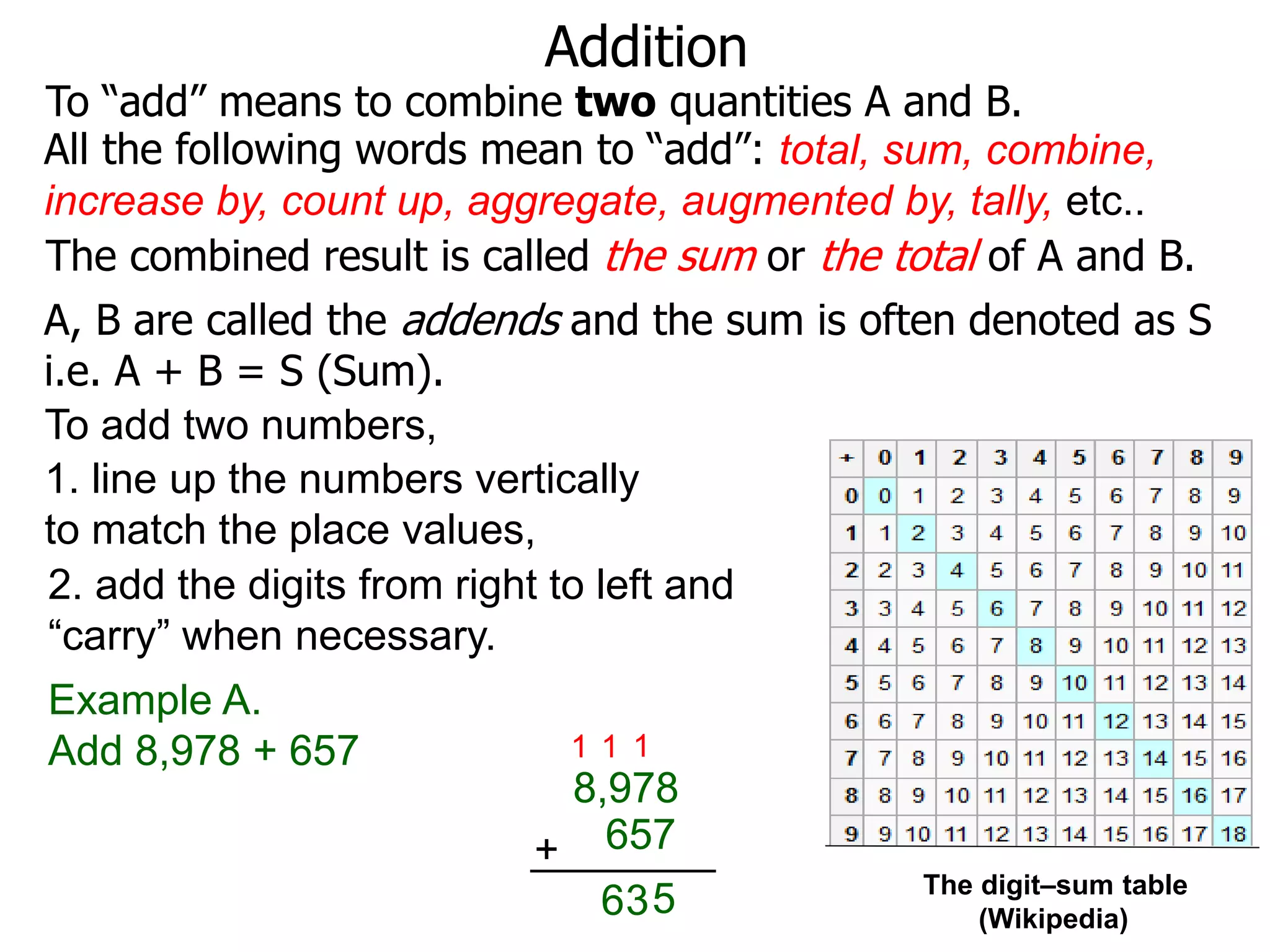 Addition
To “add” means to combine two quantities A and B.
The digit–sum table
(Wikipedia)
To add two numbers,
Example A.
Add 8,978 + 657
8,978
657+
1
53
1
6
1
2. add the digits from right to left and
“carry” when necessary.
The combined result is called the sum or the total of A and B.
All the following words mean to “add”: total, sum, combine,
increase by, count up, aggregate, augmented by, tally, etc..
A, B are called the addends and the sum is often denoted as S
i.e. A + B = S (Sum).
1. line up the numbers vertically
to match the place values,
 