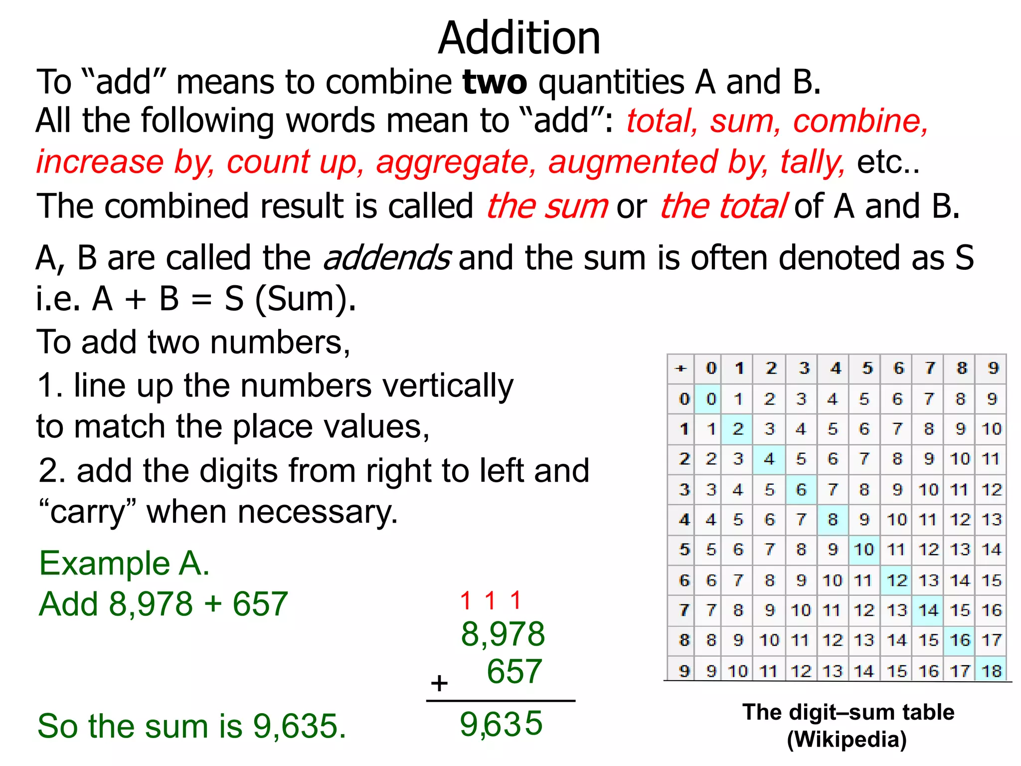 Addition
To “add” means to combine two quantities A and B.
The digit–sum table
(Wikipedia)
To add two numbers,
Example A.
Add 8,978 + 657
8,978
657+
1
53
1
6
1
9,So the sum is 9,635.
2. add the digits from right to left and
“carry” when necessary.
The combined result is called the sum or the total of A and B.
All the following words mean to “add”: total, sum, combine,
increase by, count up, aggregate, augmented by, tally, etc..
A, B are called the addends and the sum is often denoted as S
i.e. A + B = S (Sum).
1. line up the numbers vertically
to match the place values,
 