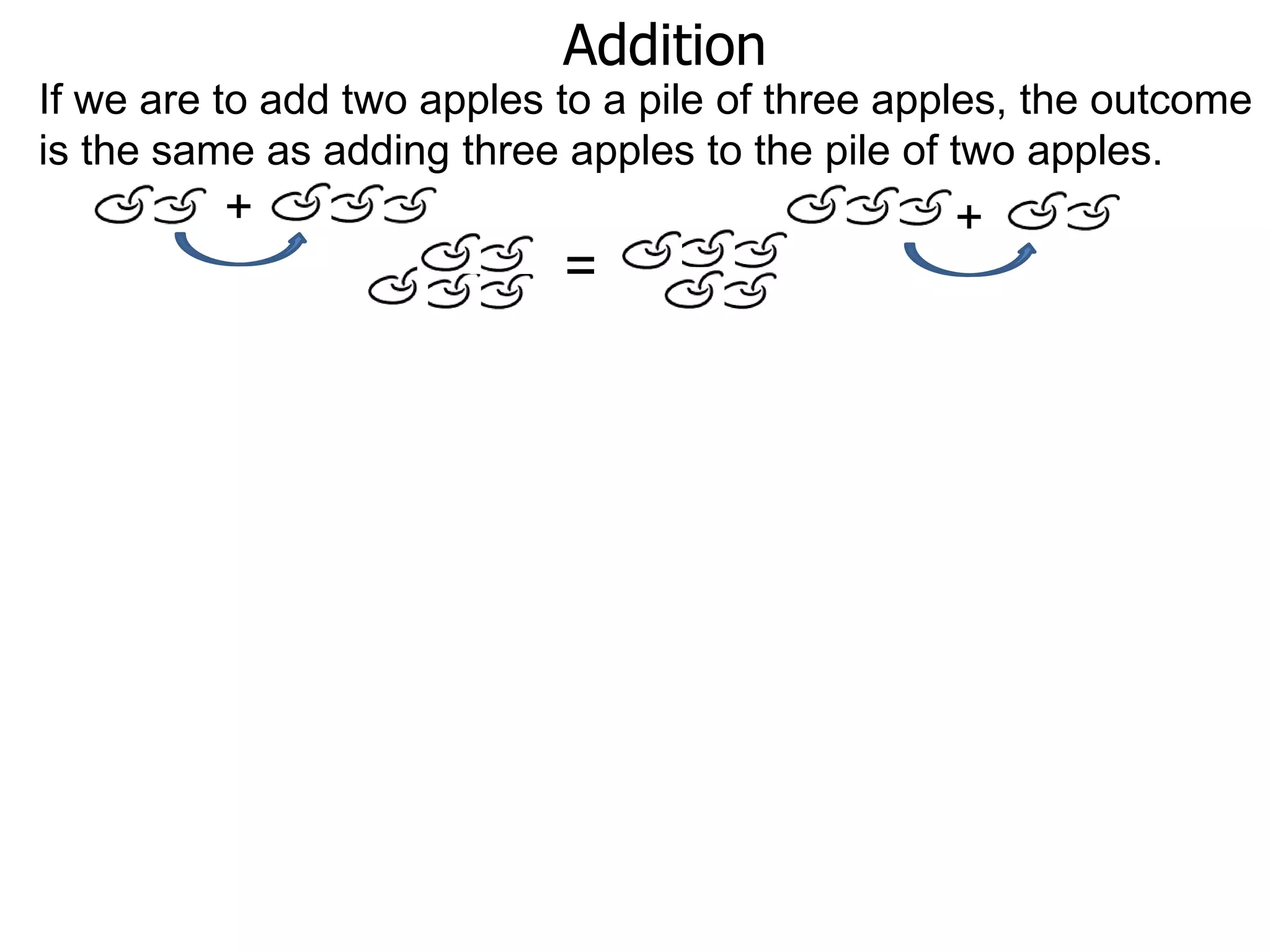 If we are to add two apples to a pile of three apples, the outcome
is the same as adding three apples to the pile of two apples.
Addition
+
=
+
 