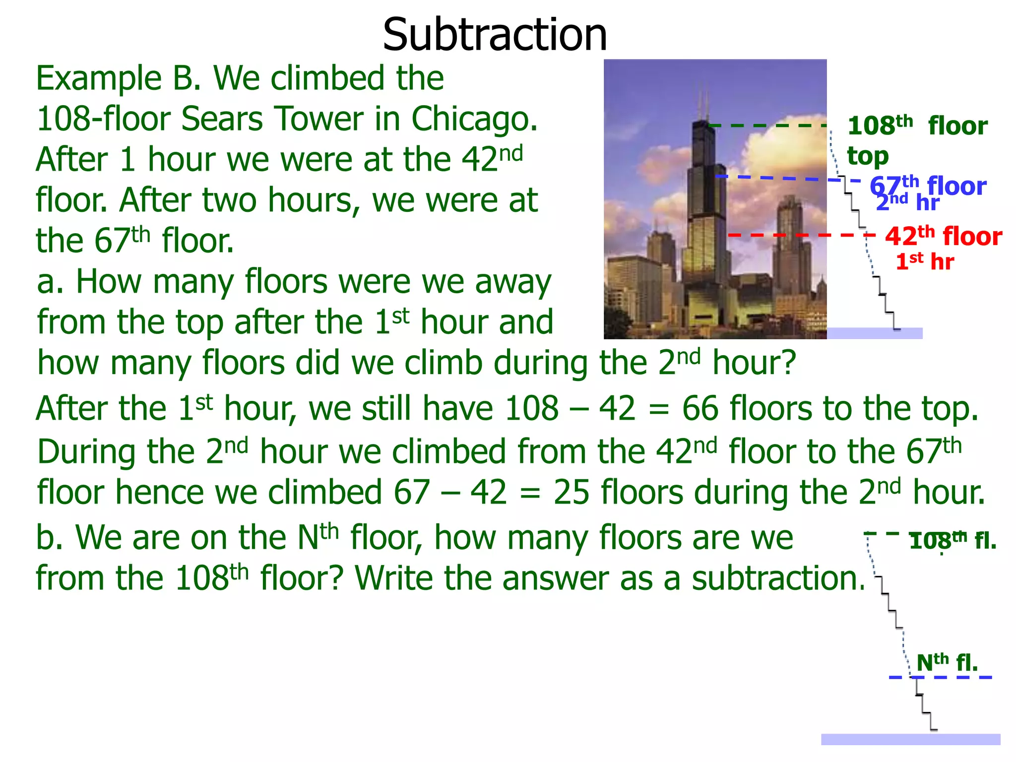 Subtraction
Example B. We climbed the
108-floor Sears Tower in Chicago.
After 1 hour we were at the 42nd
floor. After two hours, we were at
the 67th floor.
After the 1st hour, we still have 108 – 42 = 66 floors to the top.
a. How many floors were we away
from the top after the 1st hour and
how many floors did we climb during the 2nd hour?
108th floor
top
1st hr
42th floor
2nd hr
67th floor
During the 2nd hour we climbed from the 42nd floor to the 67th
floor hence we climbed 67 – 42 = 25 floors during the 2nd hour.
b. We are on the Nth floor, how many floors are we
from the 108th floor? Write the answer as a subtraction.
Nth fl.
108th fl.
 