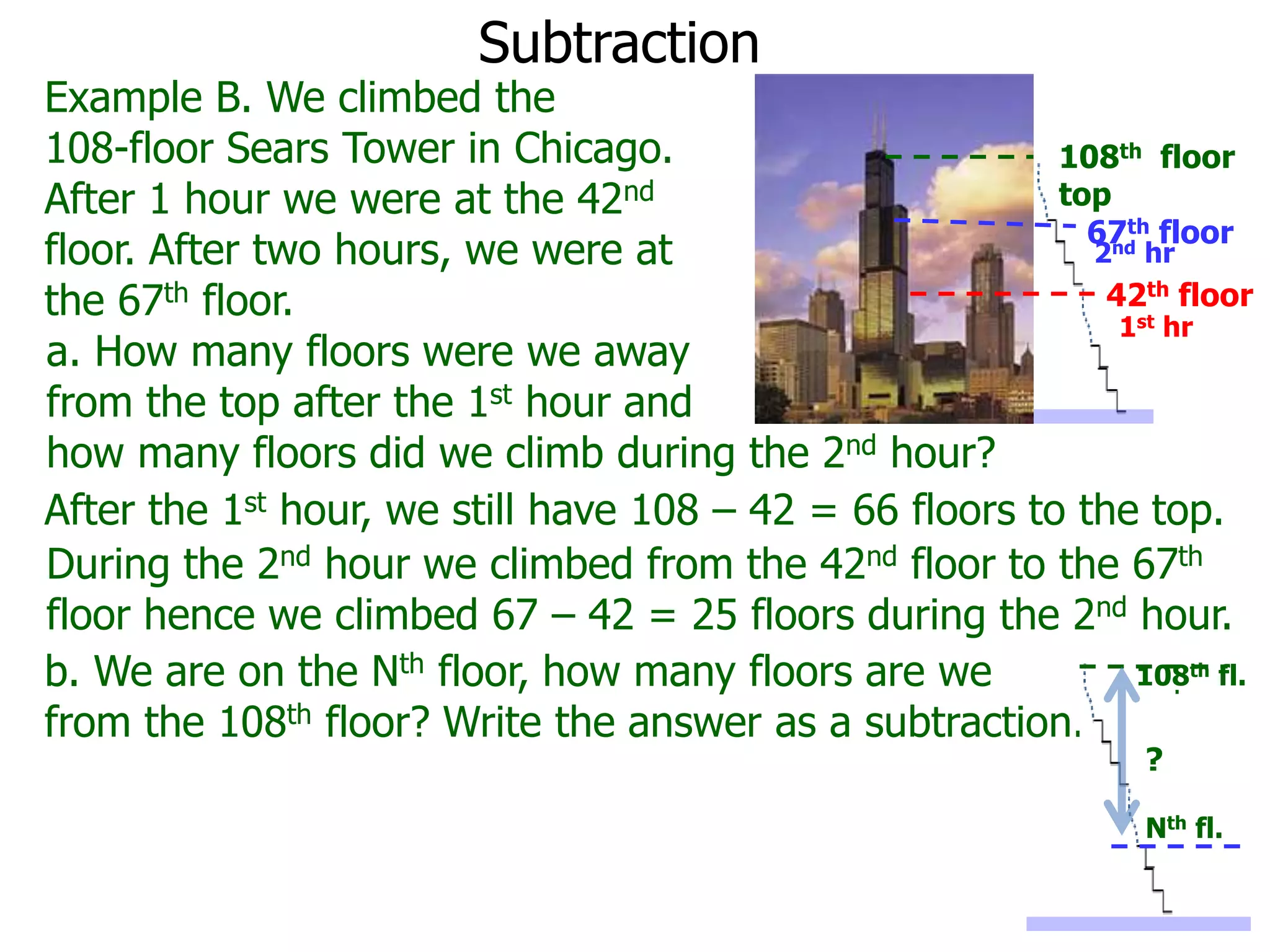 Subtraction
Example B. We climbed the
108-floor Sears Tower in Chicago.
After 1 hour we were at the 42nd
floor. After two hours, we were at
the 67th floor.
After the 1st hour, we still have 108 – 42 = 66 floors to the top.
a. How many floors were we away
from the top after the 1st hour and
how many floors did we climb during the 2nd hour?
108th floor
top
1st hr
42th floor
2nd hr
67th floor
During the 2nd hour we climbed from the 42nd floor to the 67th
floor hence we climbed 67 – 42 = 25 floors during the 2nd hour.
b. We are on the Nth floor, how many floors are we
from the 108th floor? Write the answer as a subtraction.
Nth fl.
108th fl.
?
 