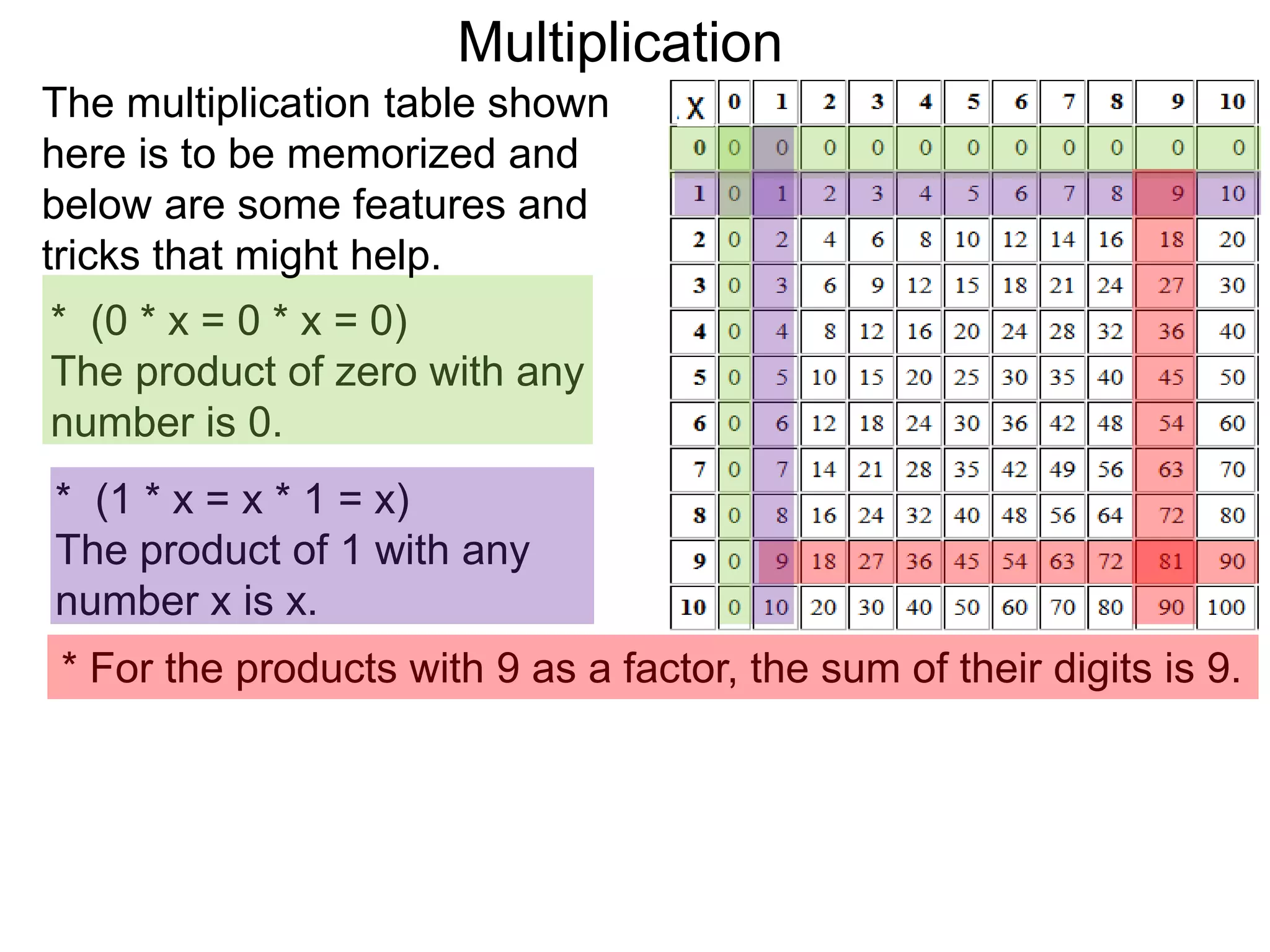 * For the products with 9 as a factor, the sum of their digits is 9.
* (0 * x = 0 * x = 0)
The product of zero with any
number is 0.
* (1 * x = x * 1 = x)
The product of 1 with any
number x is x.
The multiplication table shown
here is to be memorized and
below are some features and
tricks that might help.
Multiplication
 