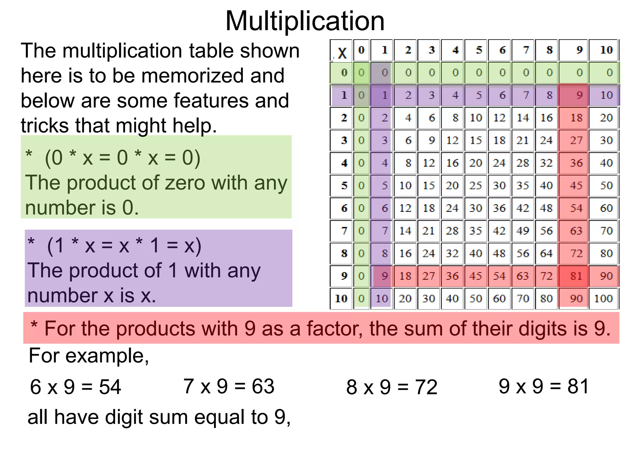* For the products with 9 as a factor, the sum of their digits is 9.
6 x 9 = 54 7 x 9 = 63 8 x 9 = 72 9 x 9 = 81
For example,
* (0 * x = 0 * x = 0)
The product of zero with any
number is 0.
* (1 * x = x * 1 = x)
The product of 1 with any
number x is x.
The multiplication table shown
here is to be memorized and
below are some features and
tricks that might help.
all have digit sum equal to 9,
Multiplication
 
