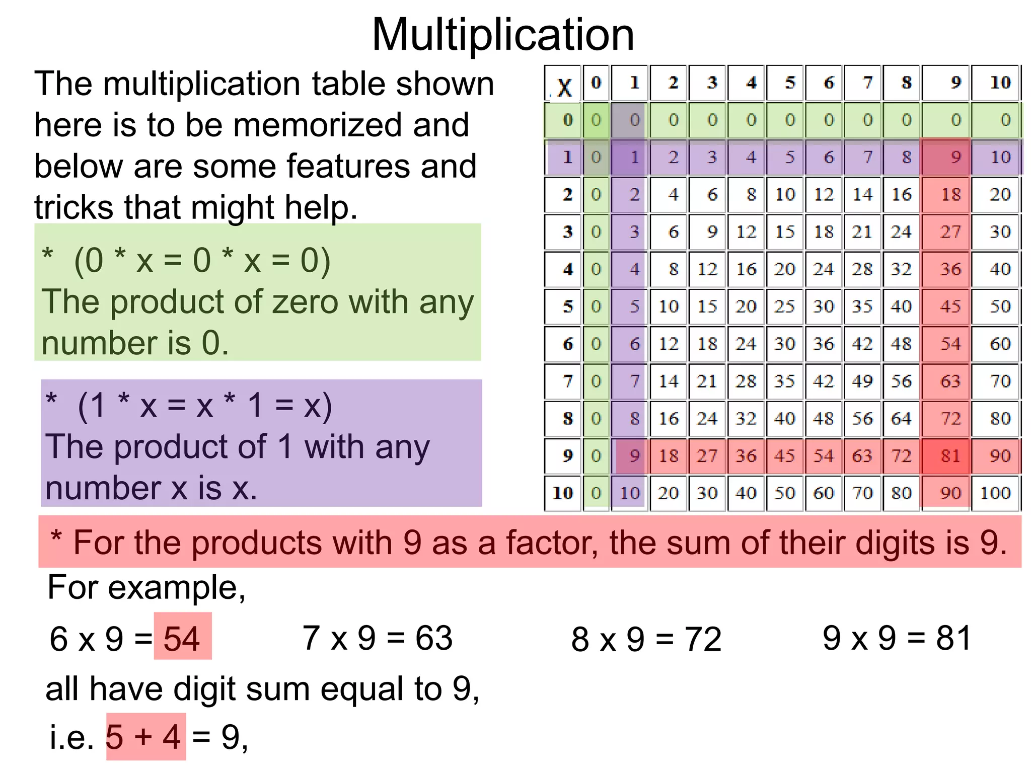 * For the products with 9 as a factor, the sum of their digits is 9.
6 x 9 = 54 7 x 9 = 63 8 x 9 = 72 9 x 9 = 81
For example,
i.e. 5 + 4 = 9,
* (0 * x = 0 * x = 0)
The product of zero with any
number is 0.
* (1 * x = x * 1 = x)
The product of 1 with any
number x is x.
The multiplication table shown
here is to be memorized and
below are some features and
tricks that might help.
all have digit sum equal to 9,
Multiplication
 