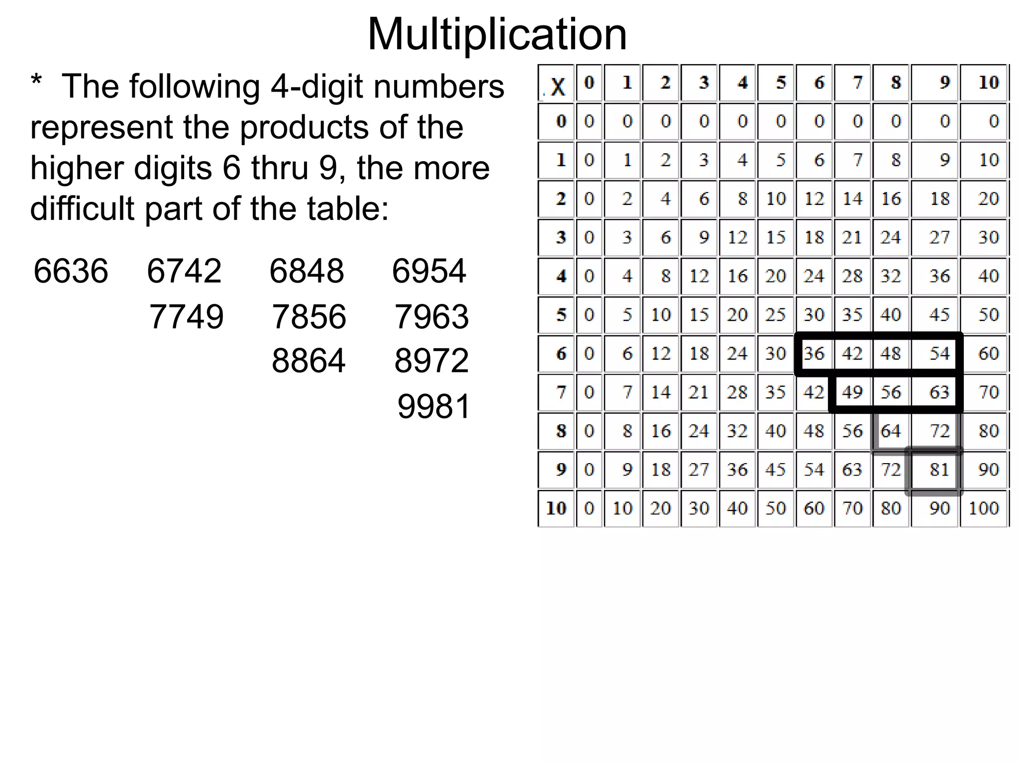 6636 6742 6848 6954
7749 7856 7963
8864 8972
9981
* The following 4-digit numbers
represent the products of the
higher digits 6 thru 9, the more
difficult part of the table:
Multiplication
 