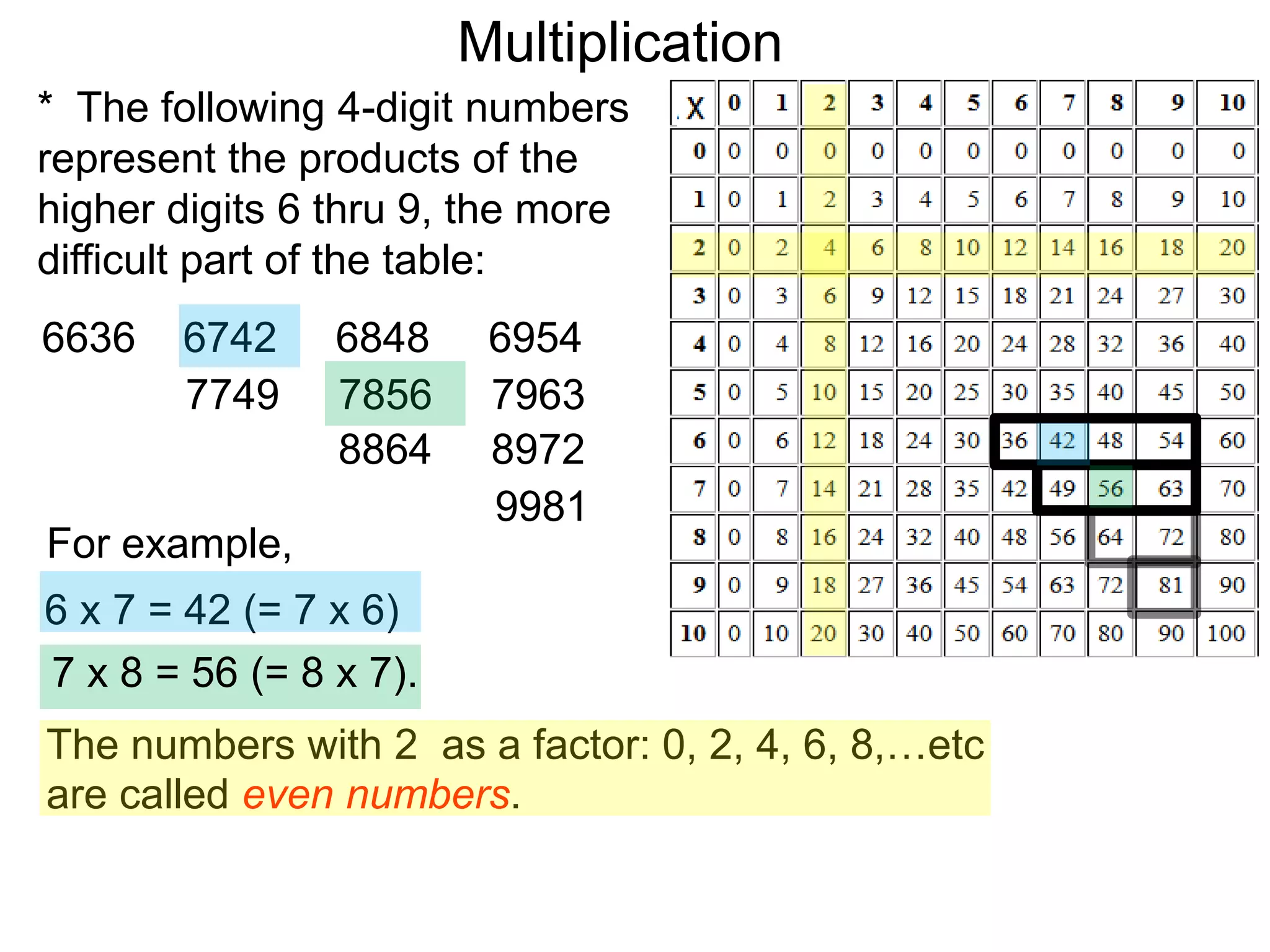 6636 6742 6848 6954
7749 7856 7963
8864 8972
9981
* The following 4-digit numbers
represent the products of the
higher digits 6 thru 9, the more
difficult part of the table:
6 x 7 = 42 (= 7 x 6)
For example,
The numbers with 2 as a factor: 0, 2, 4, 6, 8,…etc
are called even numbers.
7 x 8 = 56 (= 8 x 7).
Multiplication
 