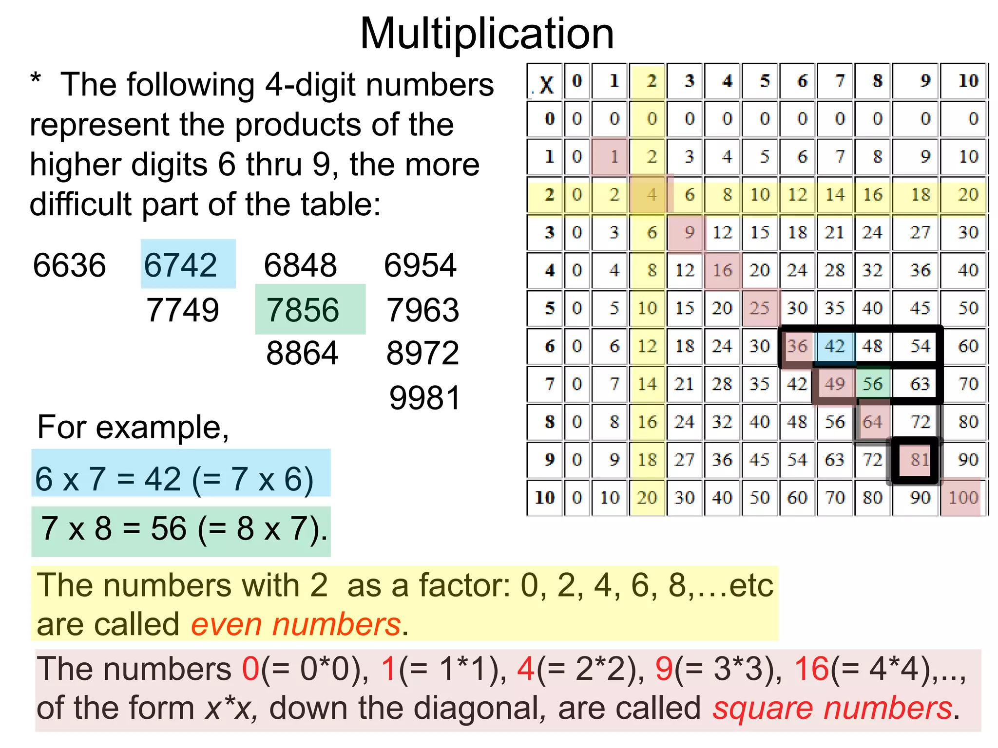 6636 6742 6848 6954
7749 7856 7963
8864 8972
9981
* The following 4-digit numbers
represent the products of the
higher digits 6 thru 9, the more
difficult part of the table:
6 x 7 = 42 (= 7 x 6)
For example,
The numbers with 2 as a factor: 0, 2, 4, 6, 8,…etc
are called even numbers.
The numbers 0(= 0*0), 1(= 1*1), 4(= 2*2), 9(= 3*3), 16(= 4*4),..,
of the form x*x, down the diagonal, are called square numbers.
7 x 8 = 56 (= 8 x 7).
Multiplication
 