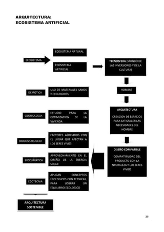 ARQUITECTURA:
ECOSISTEMA ARTIFICIAL




                      ECOSISTEMA NATURAL

    ECOSISTEMA                                  TECNOSFERA (MUNDO DE
                      ECOSISTEMA                LAS INVERSIONES Y DE LA
                      ARTIFICIAL                       CULTURA)




                   USO DE MATERIALES SANOS              HOMBRE
      DEMOTICA
                   Y ECOLOGICOS




                                                     ARQUITECTURA
                   ESTUDIO      PARA       LA
    GEOBIOLOGIA                                   CREACION DE ESPACIOS
                   OPTIMIZACION    DE      LA
                   VIVIENDA                        PARA SATISFACER LAS
                                                    NECESIDADES DEL
                                                        HOMBRE
                   FACTORES ASOCIADOS CON
                   EL LUGAR QUE AFECTAN A
 BIOCONSTRUCCIO
                   LOS SERES VIVOS
 N
                                                   DISEÑO COMPATIBLE
                   APROVECHAMIENTO EN EL          COMPATIBILIDAD DEL
    BIOCLIMATICA   DISEÑO DE LA ENERGIA            PRODUCTO CON LA
                   SOLAR                         NTURALEZA Y LOS SERES
                                                        VIVIOS
                   APLICAN        CONCEPTOS
                   ECOLOGICOS CON TECNICAS,
      ECOTECNIA
                   PARA      LOGRAR      UN
      S
                   EQUILIBRIO ECOLOGICO



    ARQUITECTURA
     SOSTENIBLE

                                                                          39
 