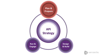 Plan 
& 
Prepare 
API 
Strategy 
Design 
& 
Build 
Run 
& 
Engage 
Plan 
Prepare 
 